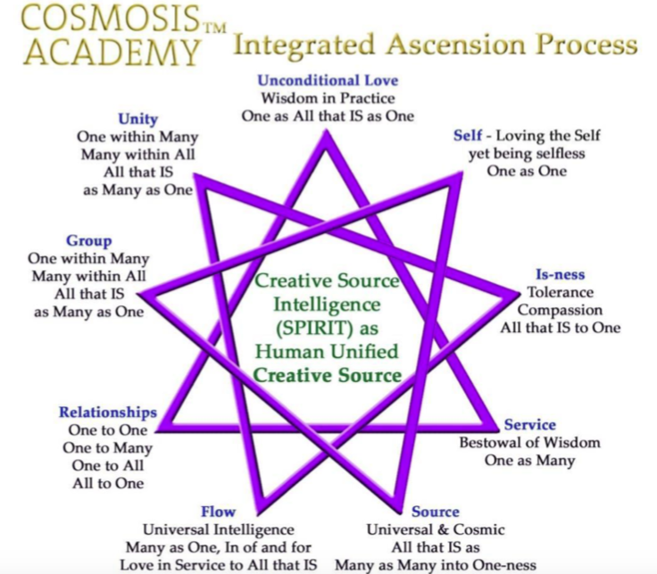 Integrated Ascension Process